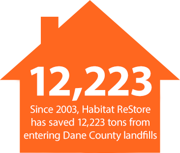 Since 2002, Habitat ReStore has saved 12,223 tons from entering Dane County landfills.
