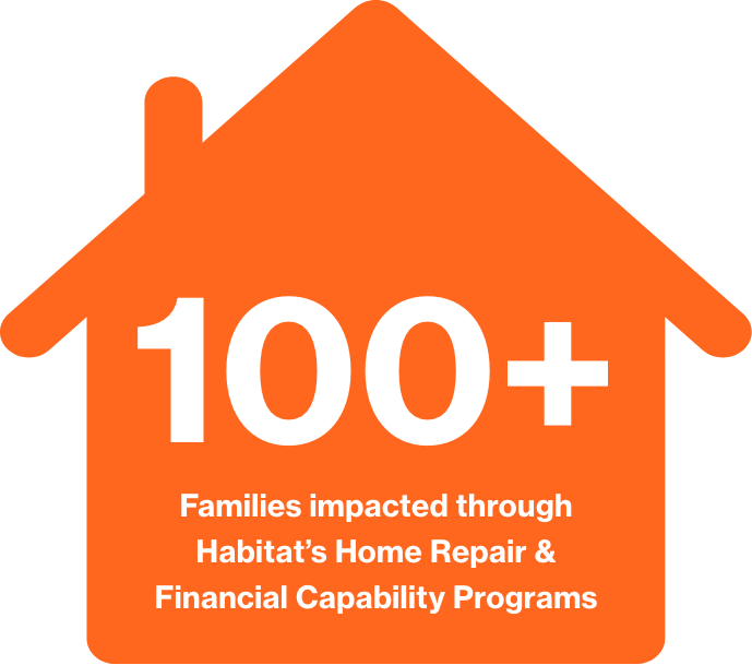 100+ families impacted through Habitat's Home Repair and Financial Capability Programs